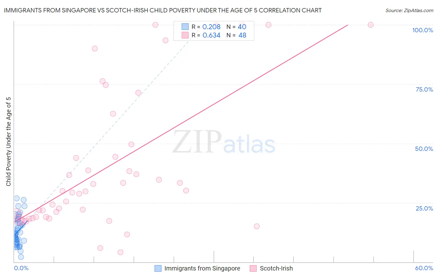 Immigrants from Singapore vs Scotch-Irish Child Poverty Under the Age of 5