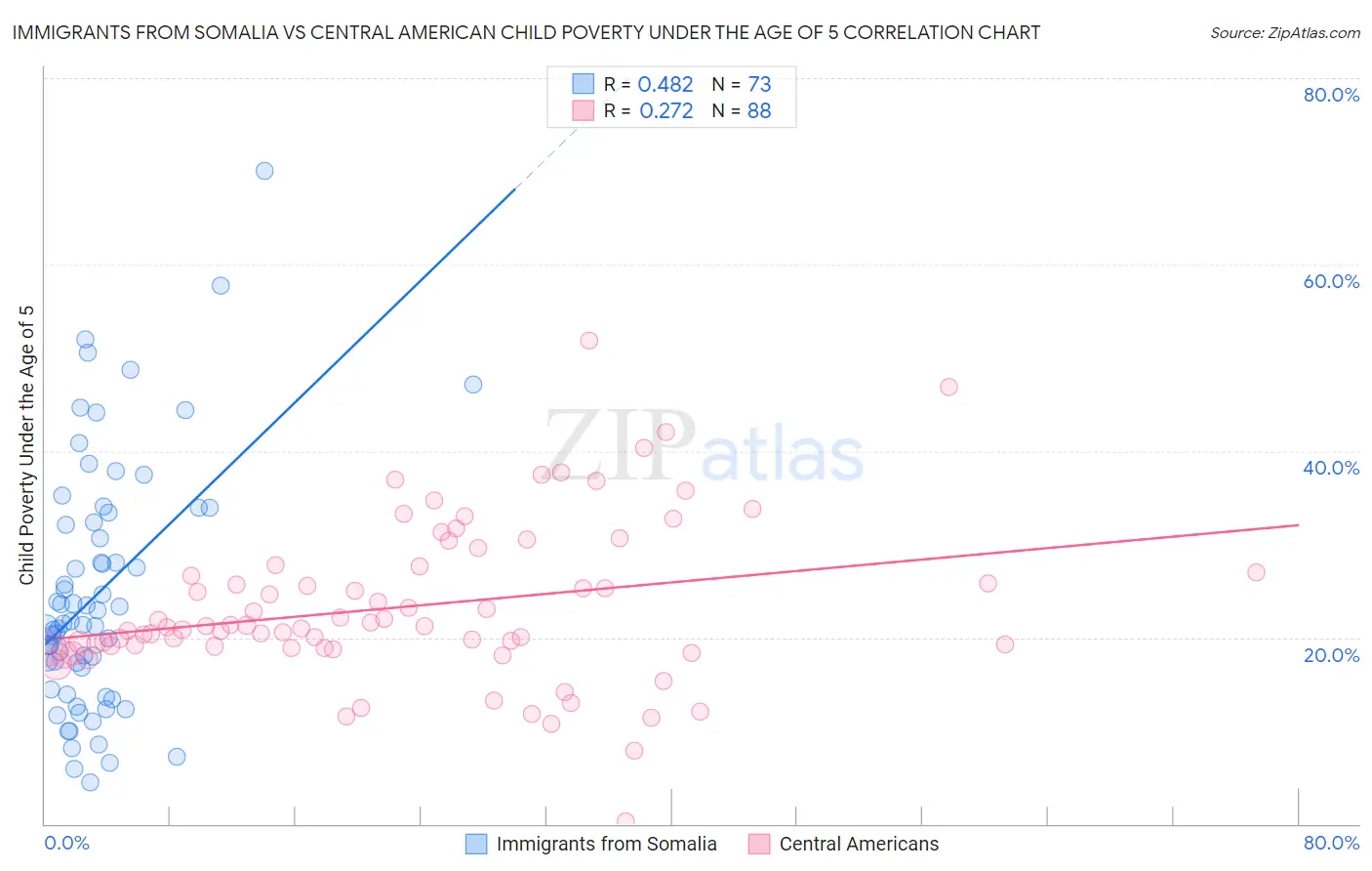 Immigrants from Somalia vs Central American Child Poverty Under the Age of 5