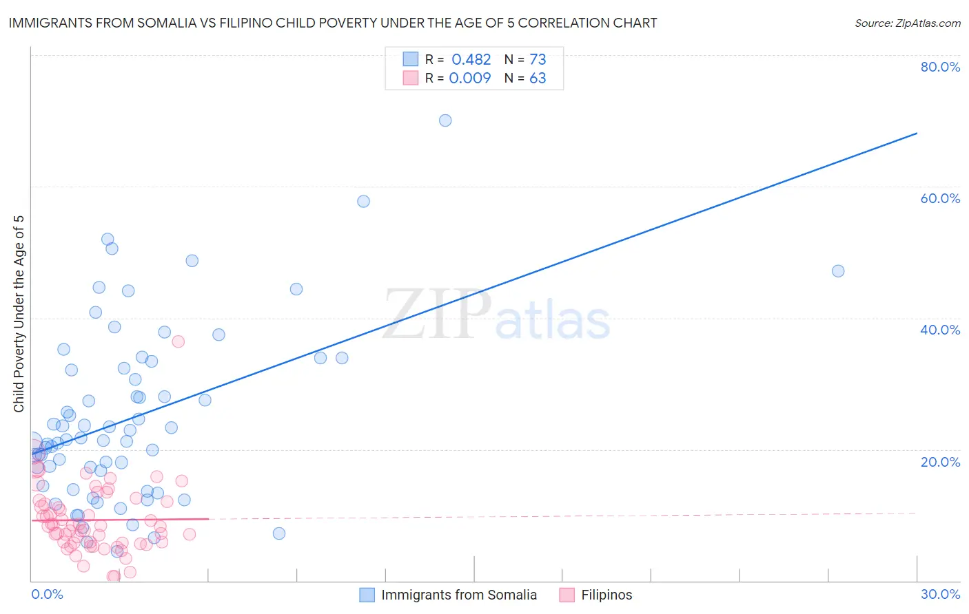 Immigrants from Somalia vs Filipino Child Poverty Under the Age of 5