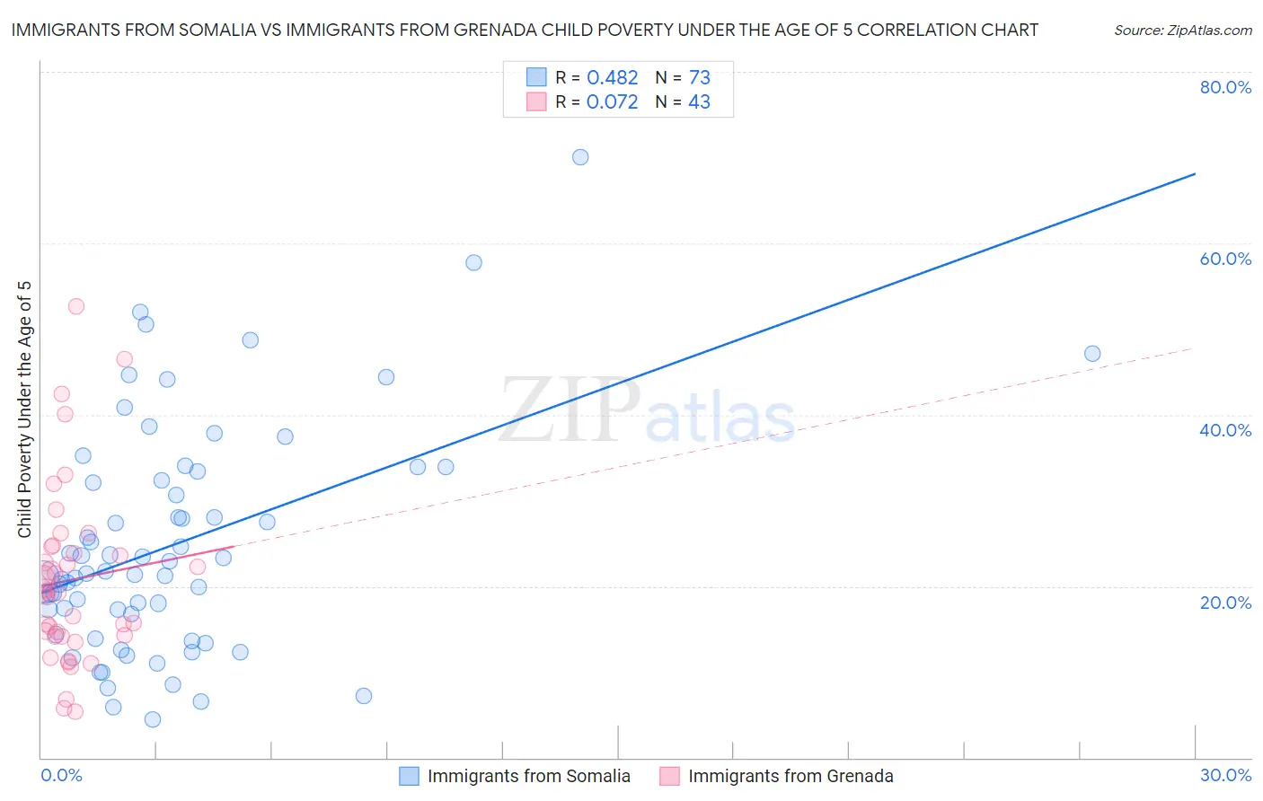 Immigrants from Somalia vs Immigrants from Grenada Child Poverty Under the Age of 5