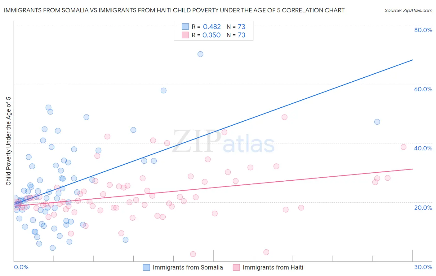 Immigrants from Somalia vs Immigrants from Haiti Child Poverty Under the Age of 5
