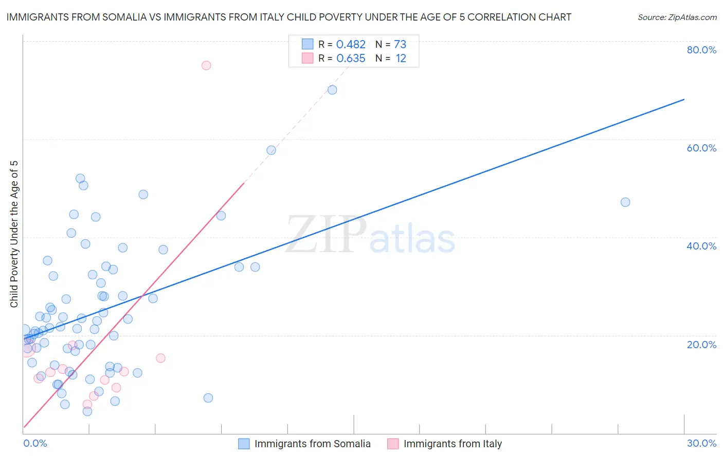 Immigrants from Somalia vs Immigrants from Italy Child Poverty Under the Age of 5