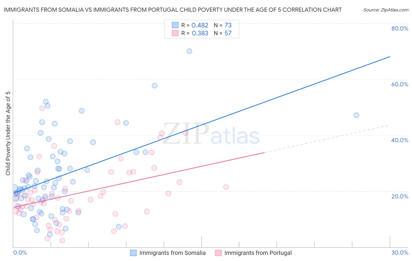Immigrants from Somalia vs Immigrants from Portugal Child Poverty Under the Age of 5