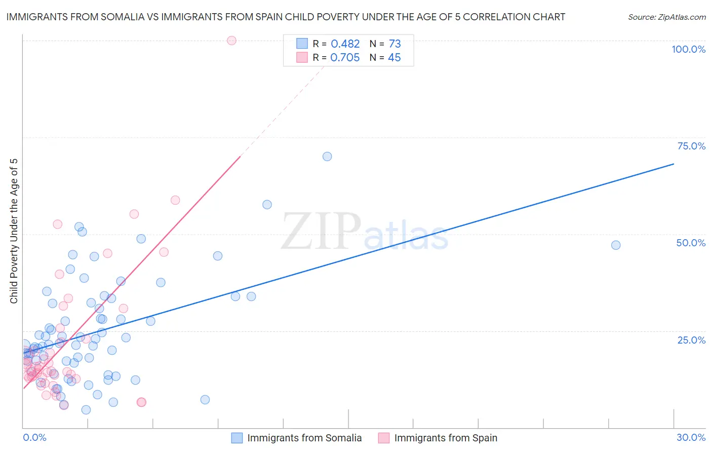 Immigrants from Somalia vs Immigrants from Spain Child Poverty Under the Age of 5