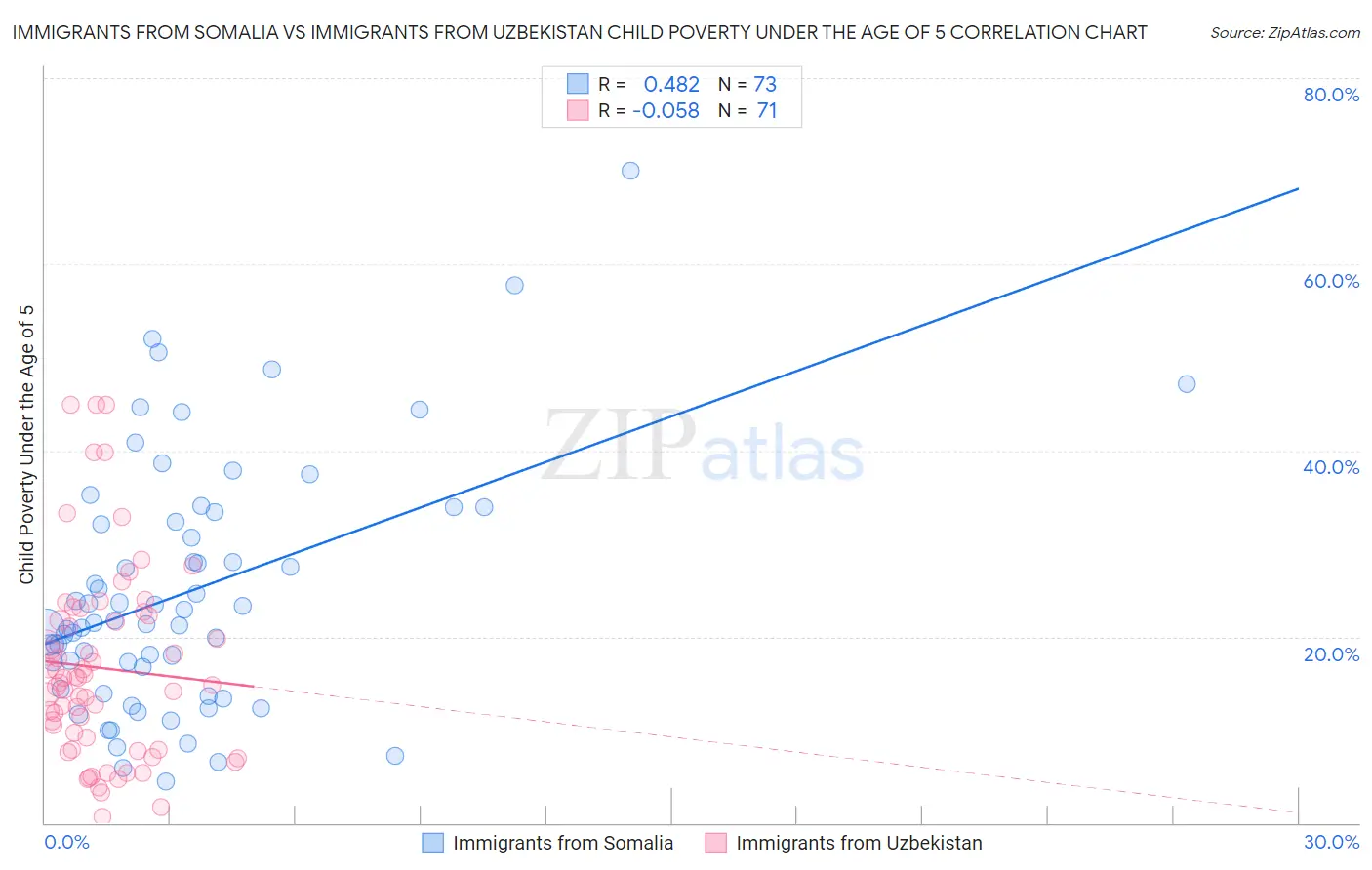 Immigrants from Somalia vs Immigrants from Uzbekistan Child Poverty Under the Age of 5