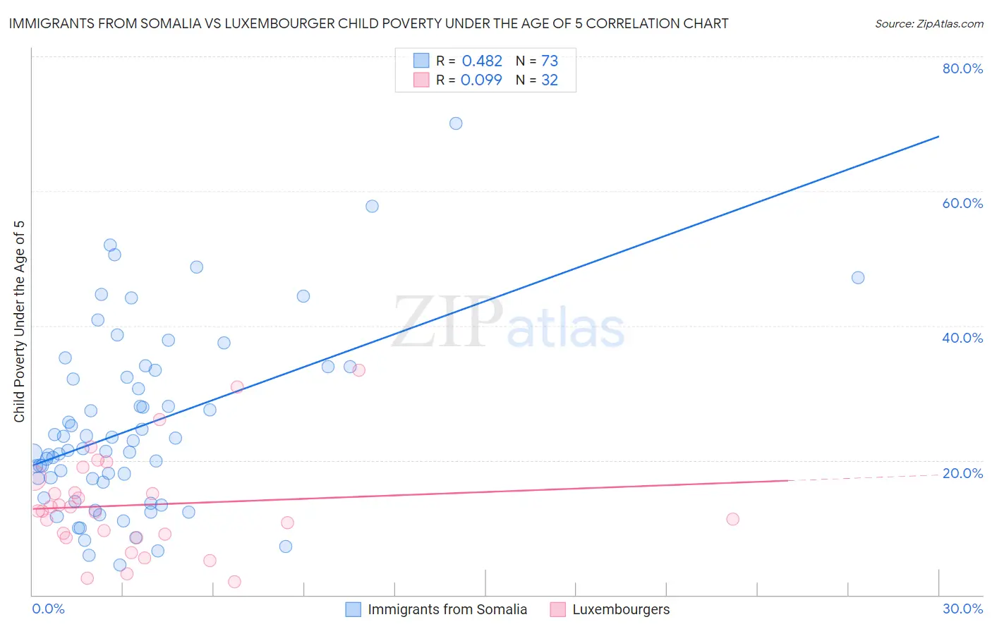 Immigrants from Somalia vs Luxembourger Child Poverty Under the Age of 5
