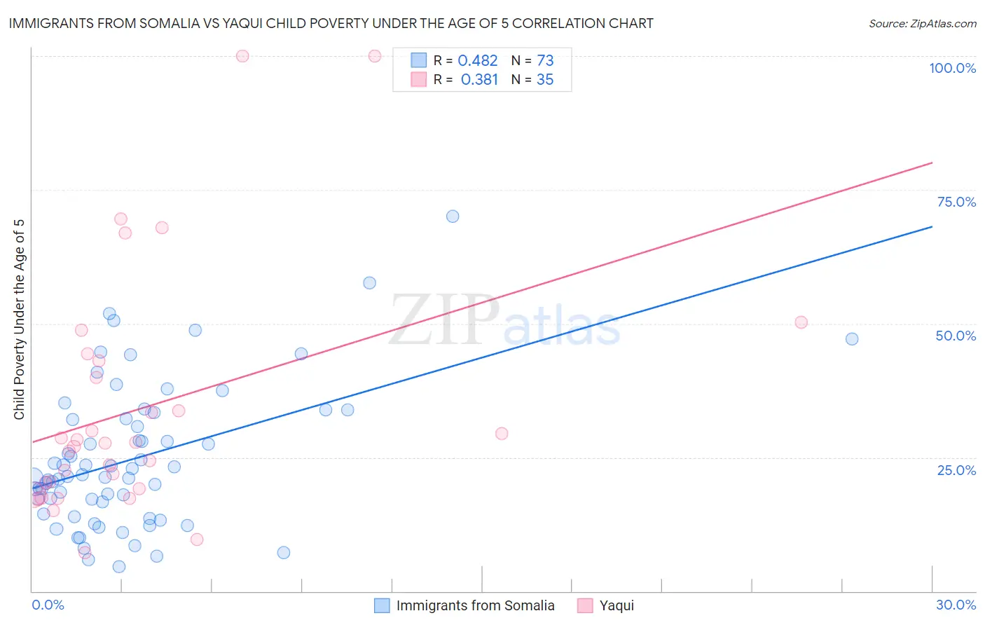 Immigrants from Somalia vs Yaqui Child Poverty Under the Age of 5