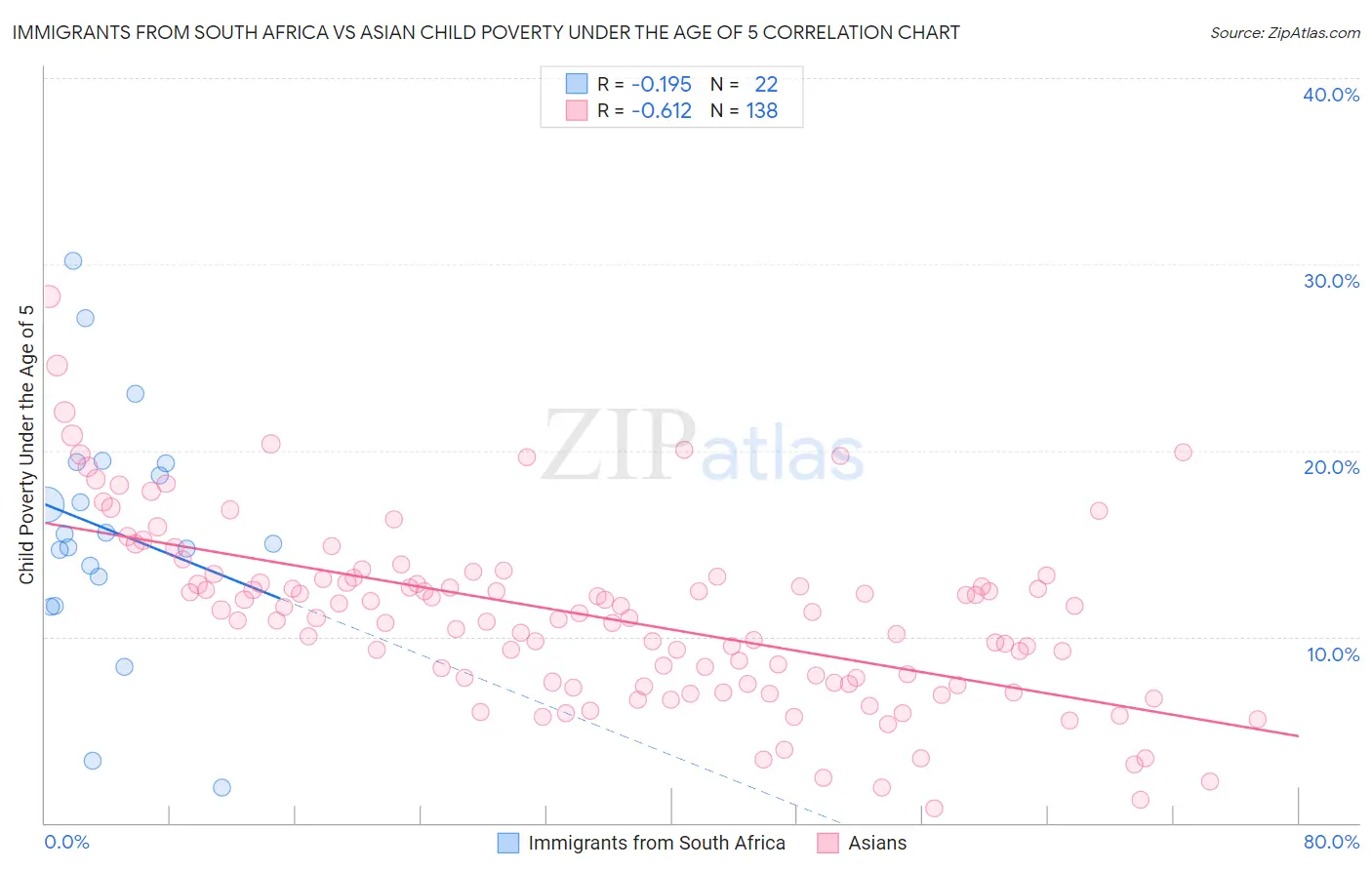 Immigrants from South Africa vs Asian Child Poverty Under the Age of 5