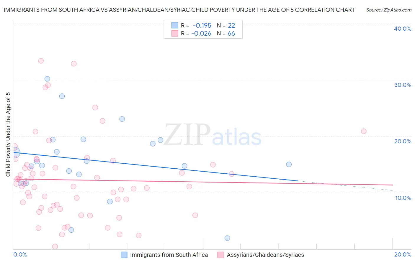 Immigrants from South Africa vs Assyrian/Chaldean/Syriac Child Poverty Under the Age of 5