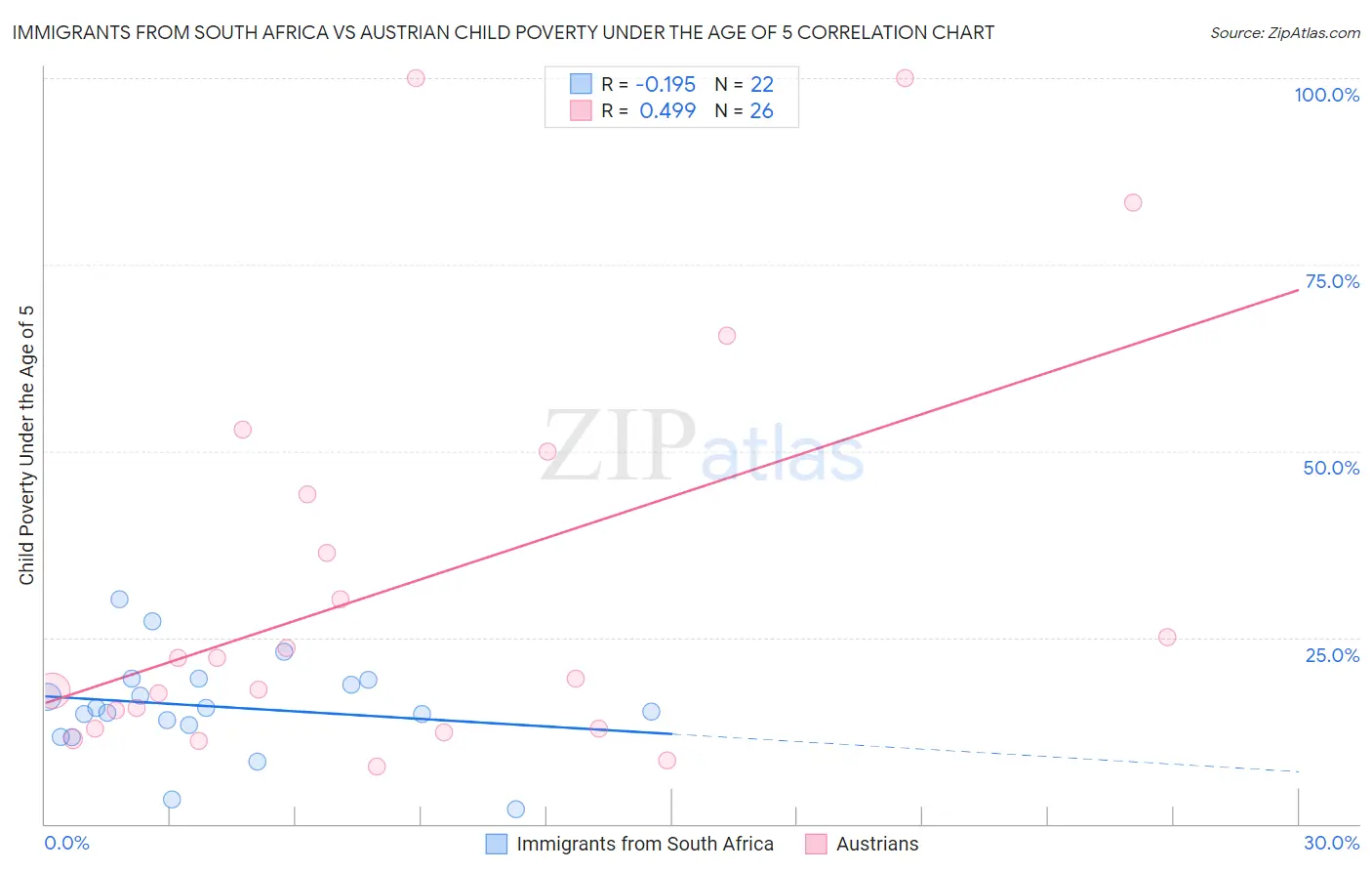 Immigrants from South Africa vs Austrian Child Poverty Under the Age of 5