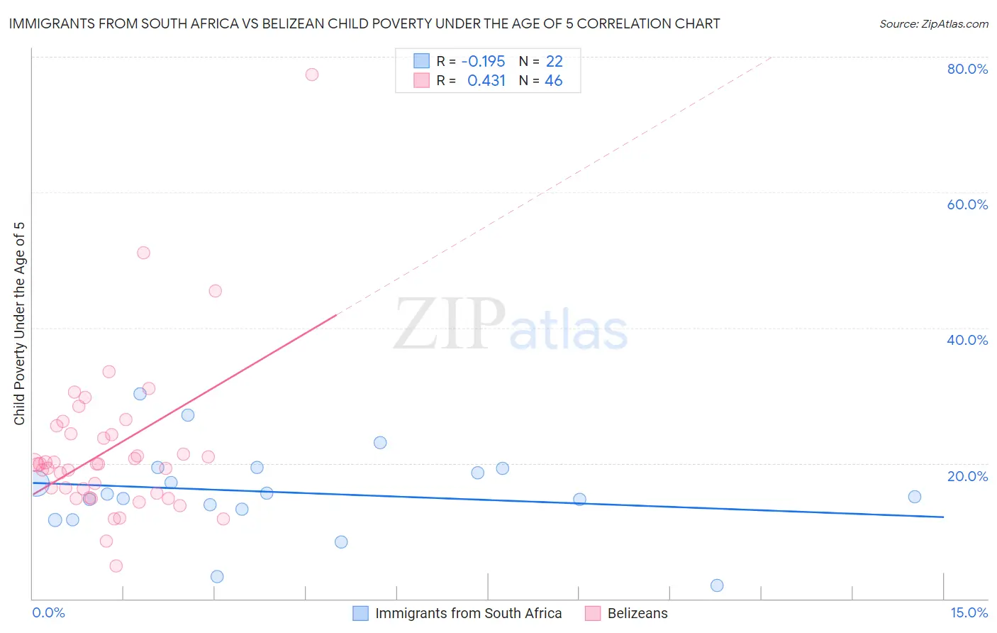 Immigrants from South Africa vs Belizean Child Poverty Under the Age of 5