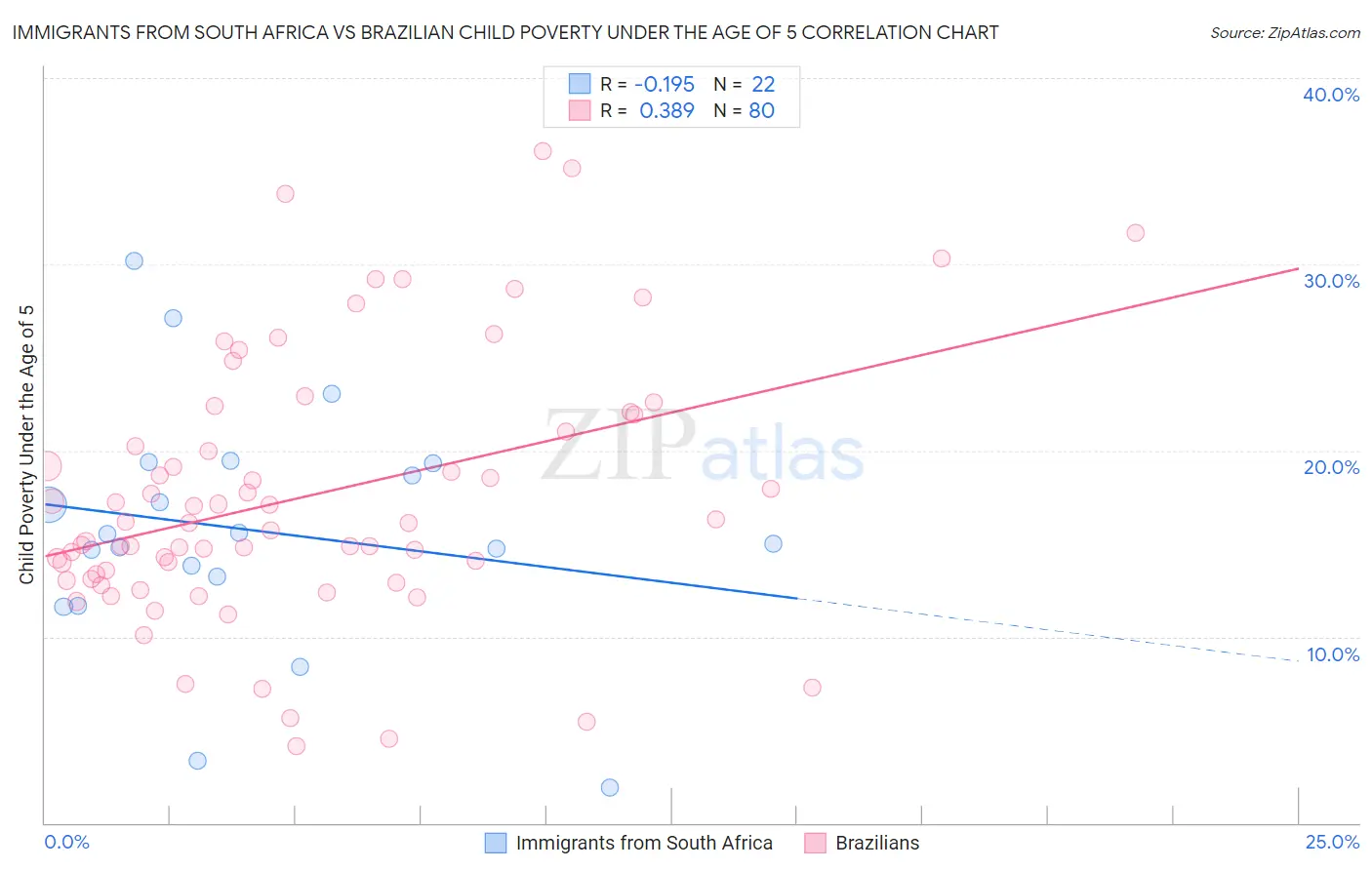 Immigrants from South Africa vs Brazilian Child Poverty Under the Age of 5
