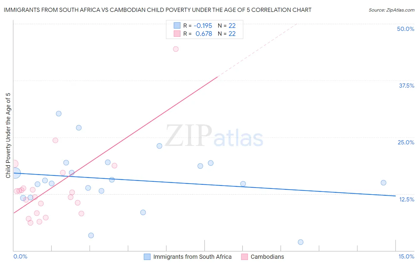 Immigrants from South Africa vs Cambodian Child Poverty Under the Age of 5