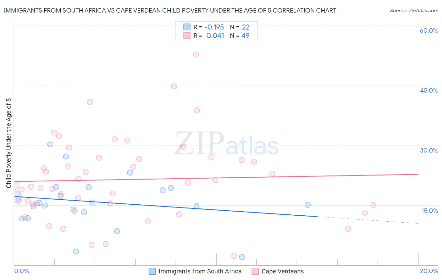 Immigrants from South Africa vs Cape Verdean Child Poverty Under the Age of 5