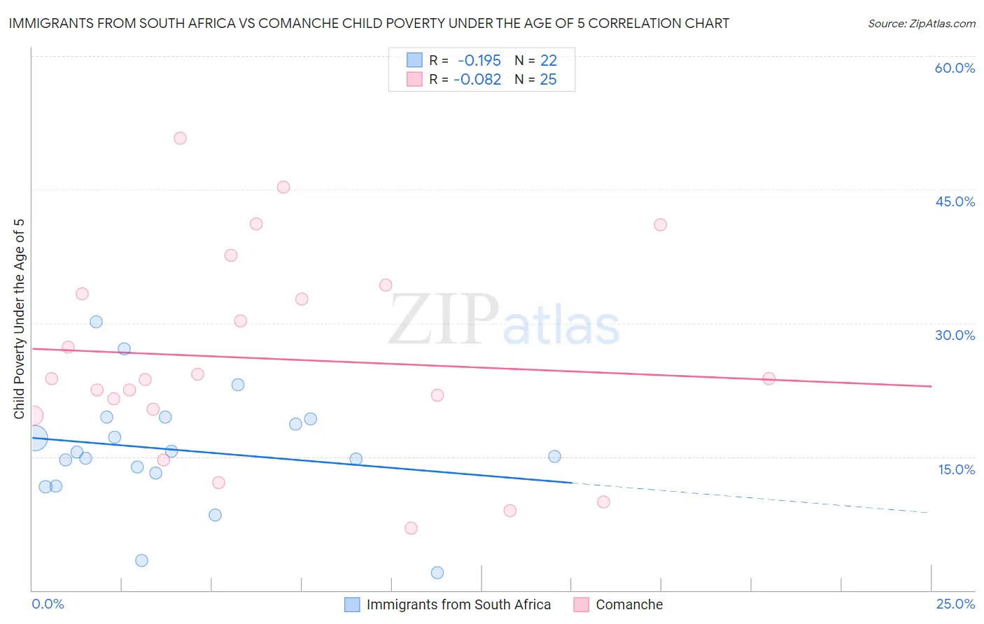 Immigrants from South Africa vs Comanche Child Poverty Under the Age of 5