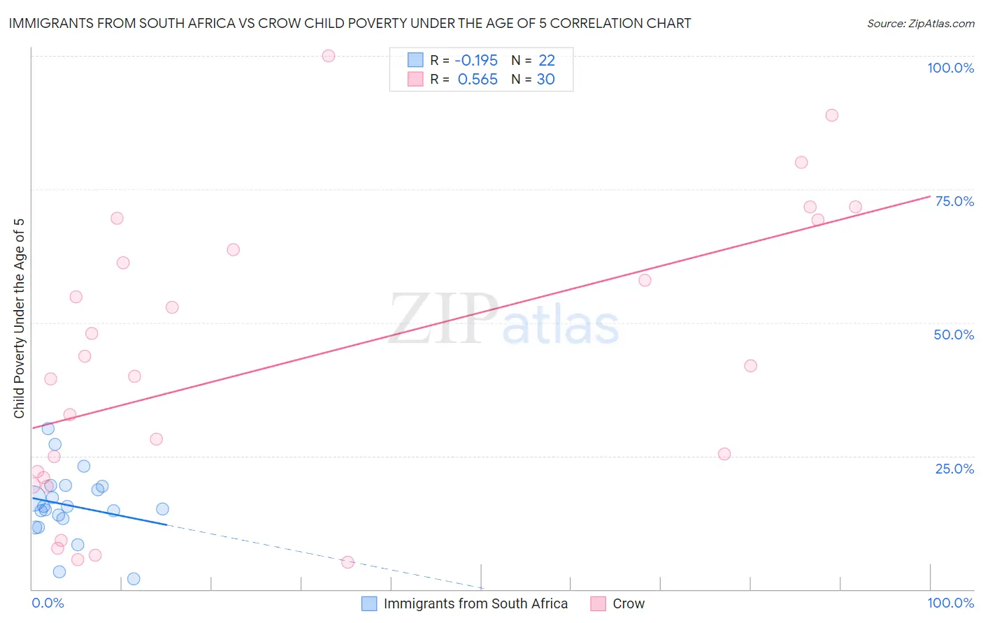 Immigrants from South Africa vs Crow Child Poverty Under the Age of 5