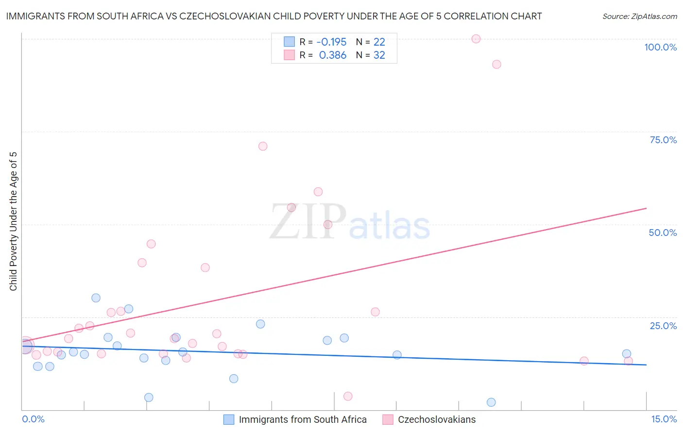 Immigrants from South Africa vs Czechoslovakian Child Poverty Under the Age of 5