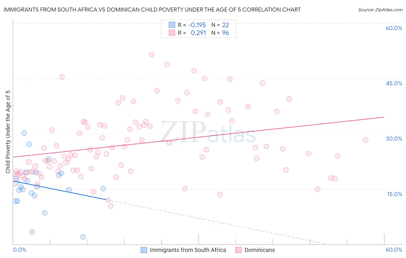Immigrants from South Africa vs Dominican Child Poverty Under the Age of 5