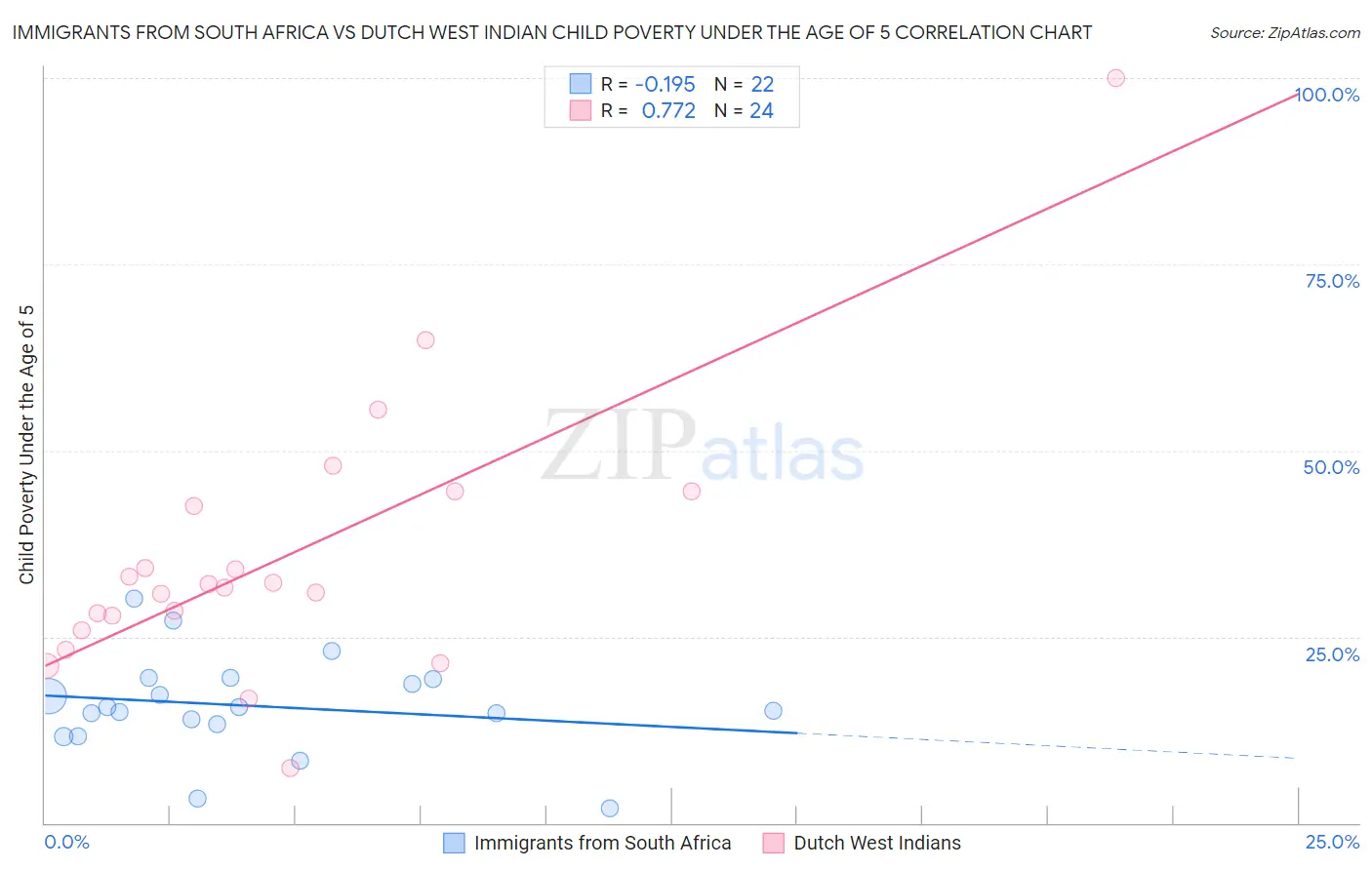 Immigrants from South Africa vs Dutch West Indian Child Poverty Under the Age of 5