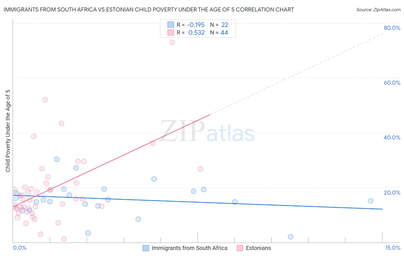 Immigrants from South Africa vs Estonian Child Poverty Under the Age of 5