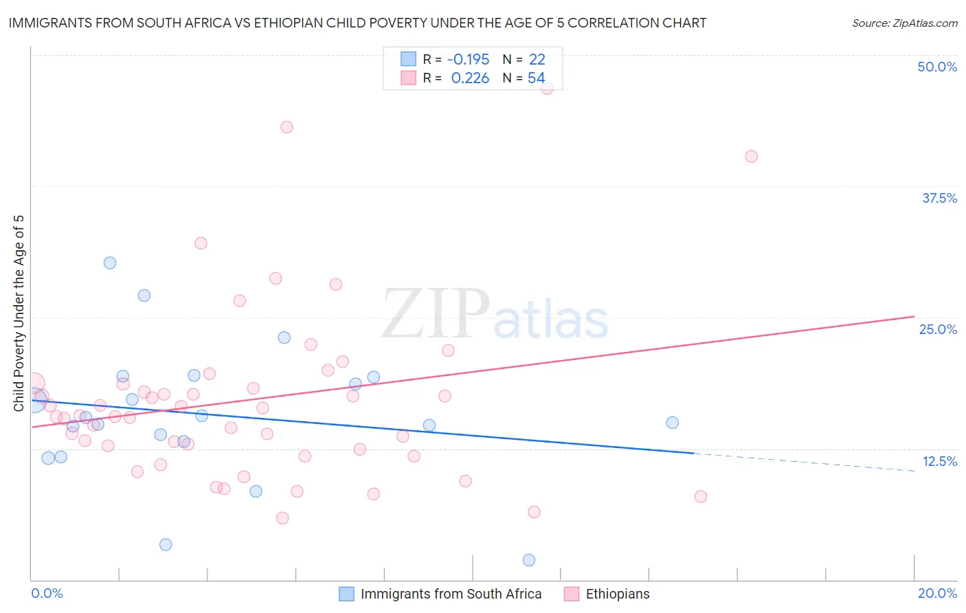 Immigrants from South Africa vs Ethiopian Child Poverty Under the Age of 5