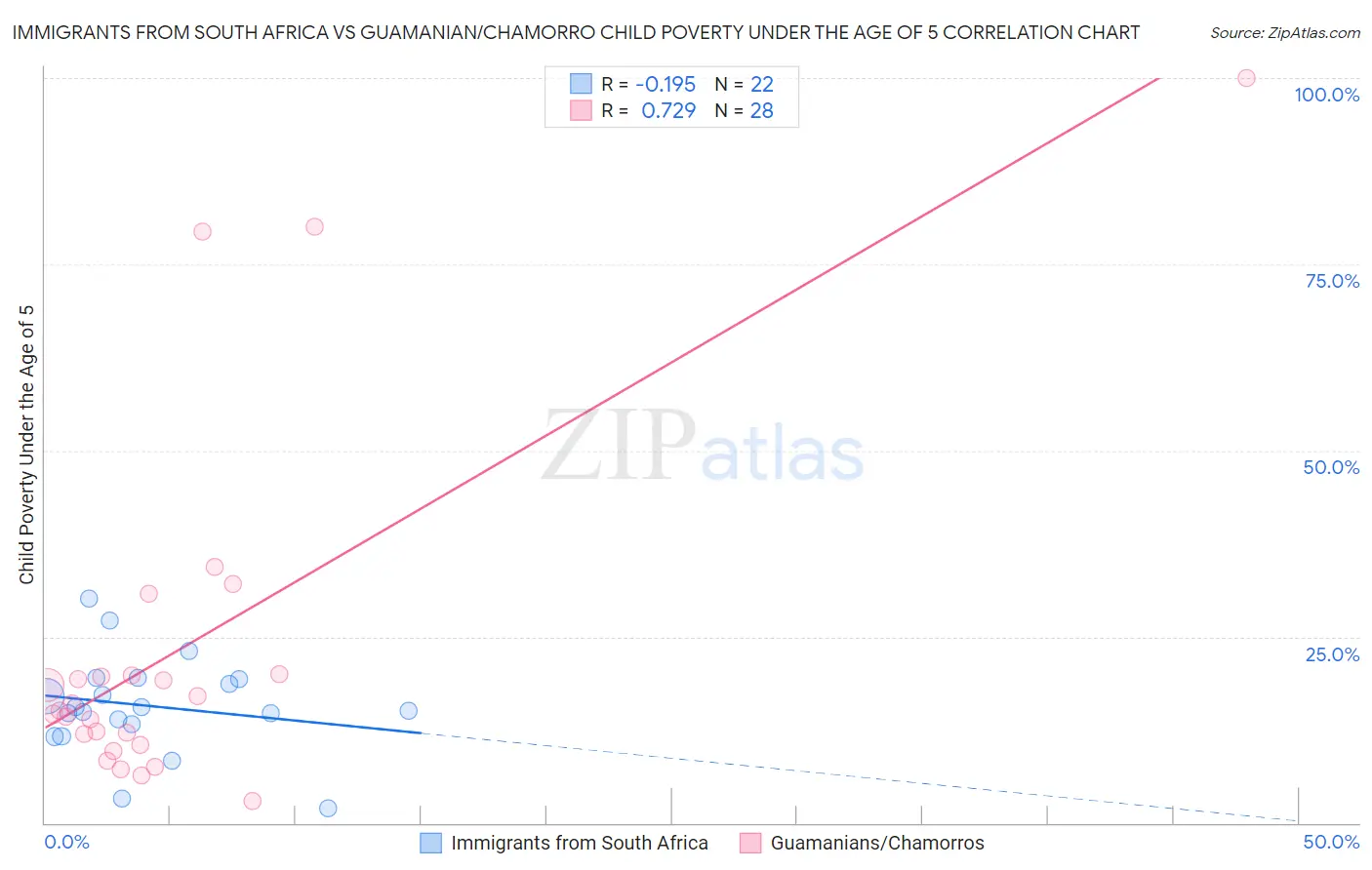 Immigrants from South Africa vs Guamanian/Chamorro Child Poverty Under the Age of 5