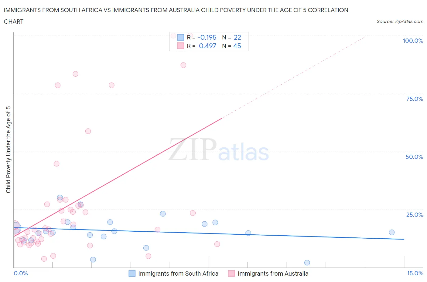 Immigrants from South Africa vs Immigrants from Australia Child Poverty Under the Age of 5