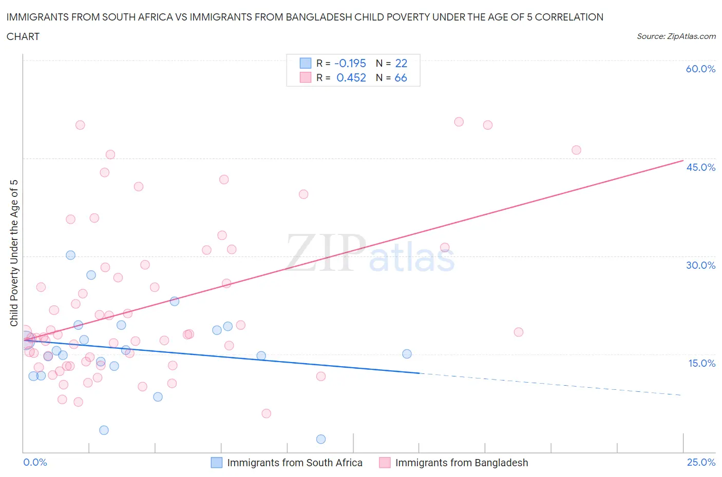 Immigrants from South Africa vs Immigrants from Bangladesh Child Poverty Under the Age of 5