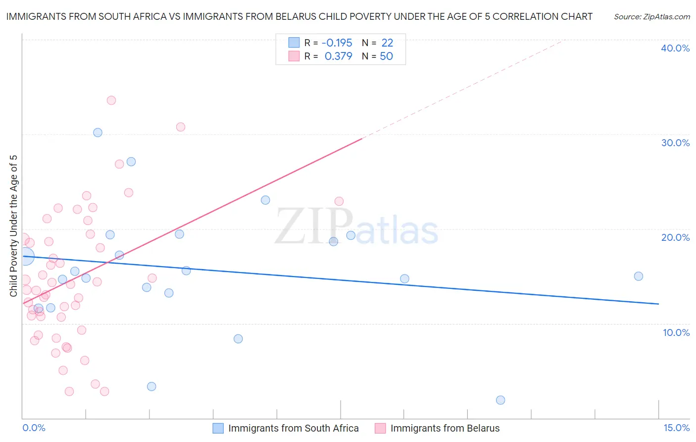 Immigrants from South Africa vs Immigrants from Belarus Child Poverty Under the Age of 5