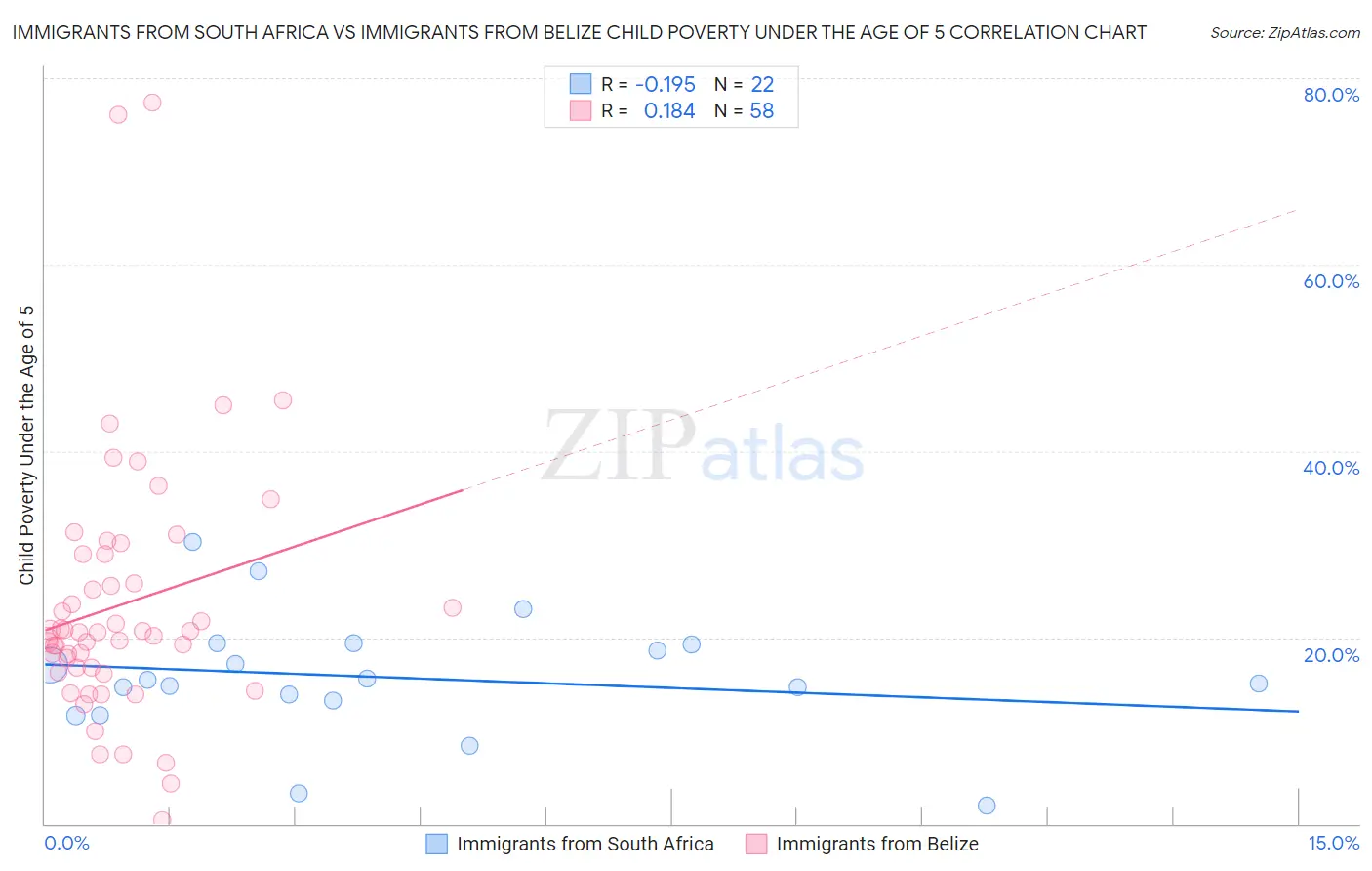 Immigrants from South Africa vs Immigrants from Belize Child Poverty Under the Age of 5