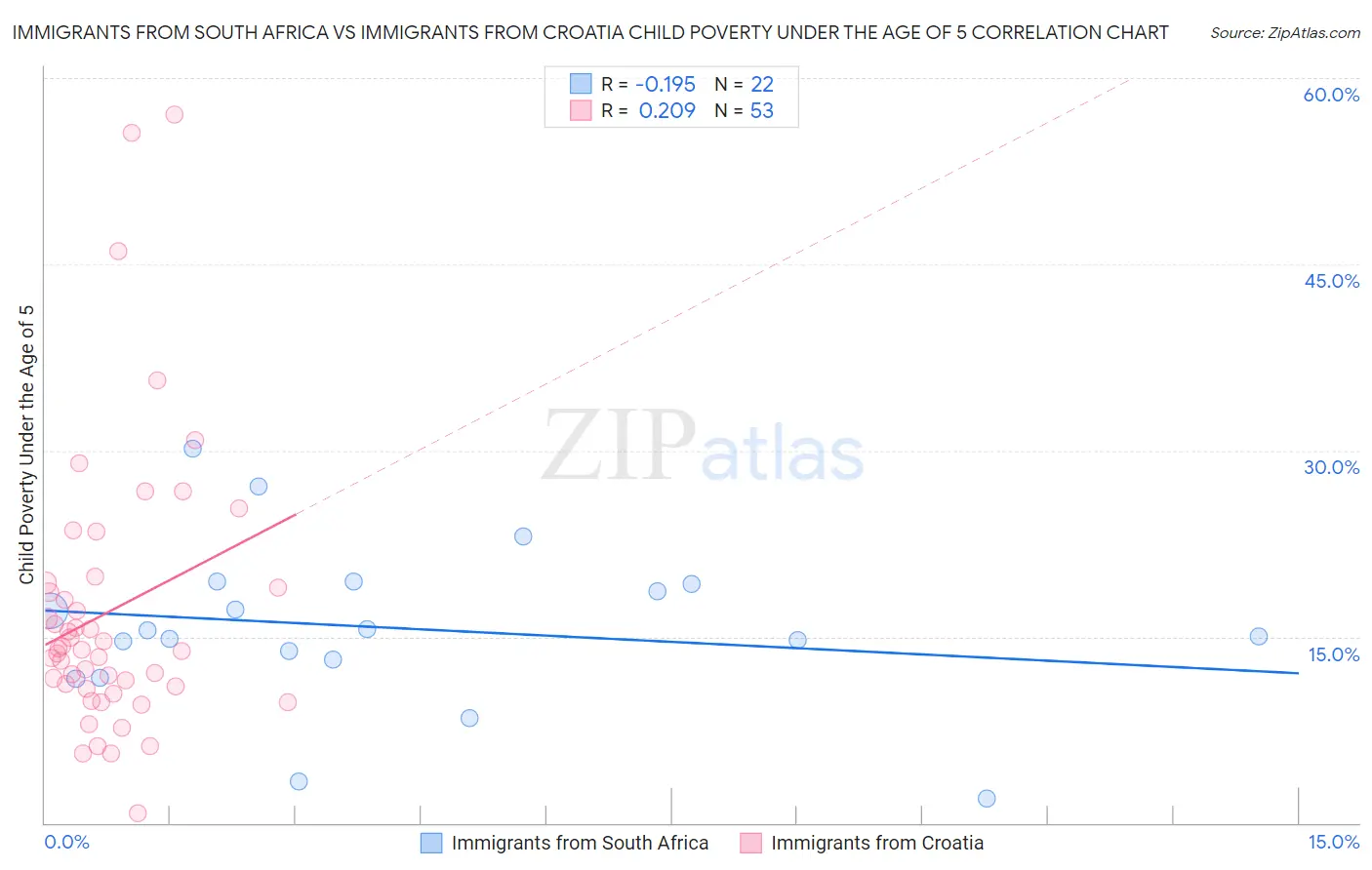 Immigrants from South Africa vs Immigrants from Croatia Child Poverty Under the Age of 5