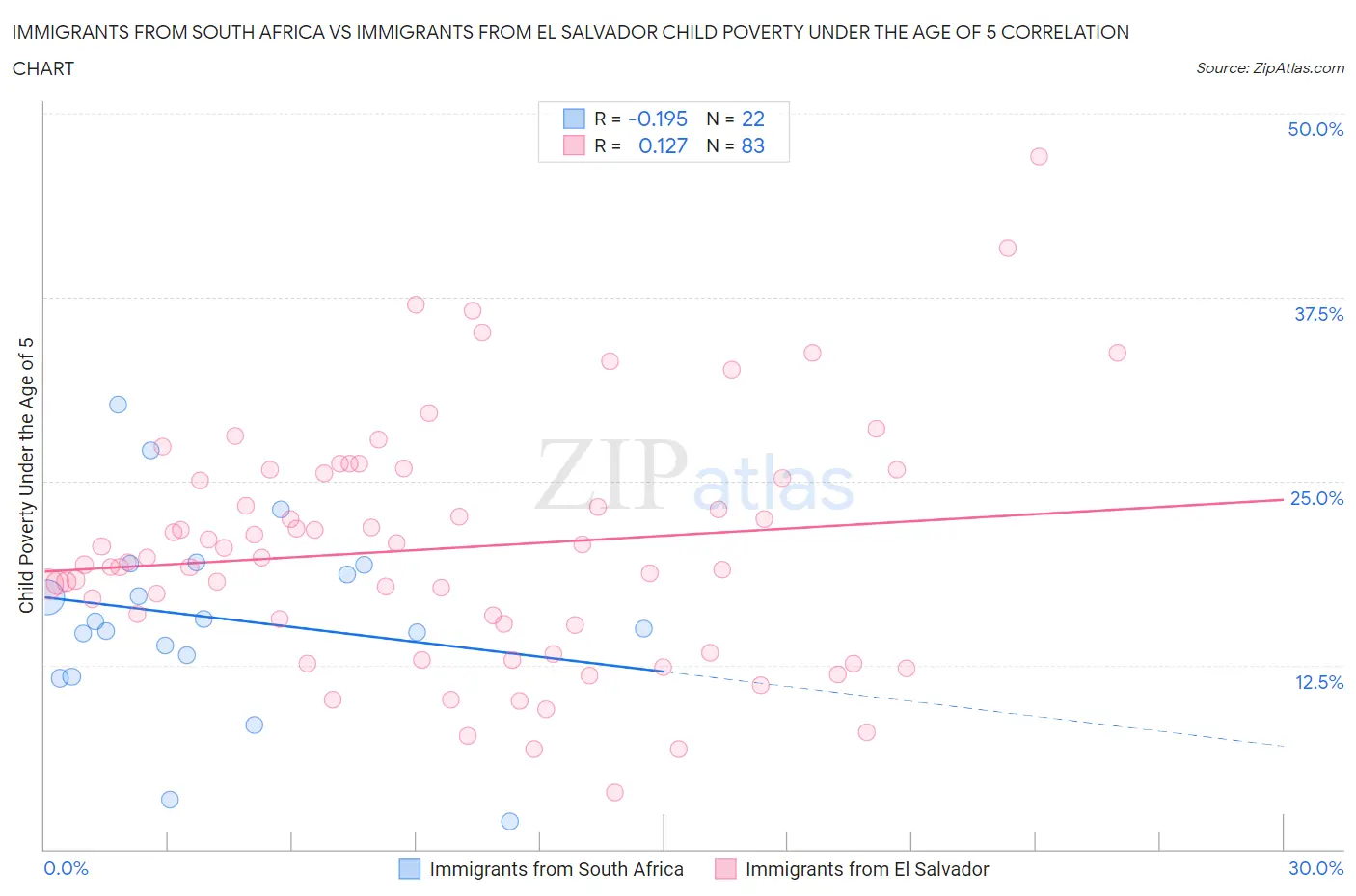 Immigrants from South Africa vs Immigrants from El Salvador Child Poverty Under the Age of 5