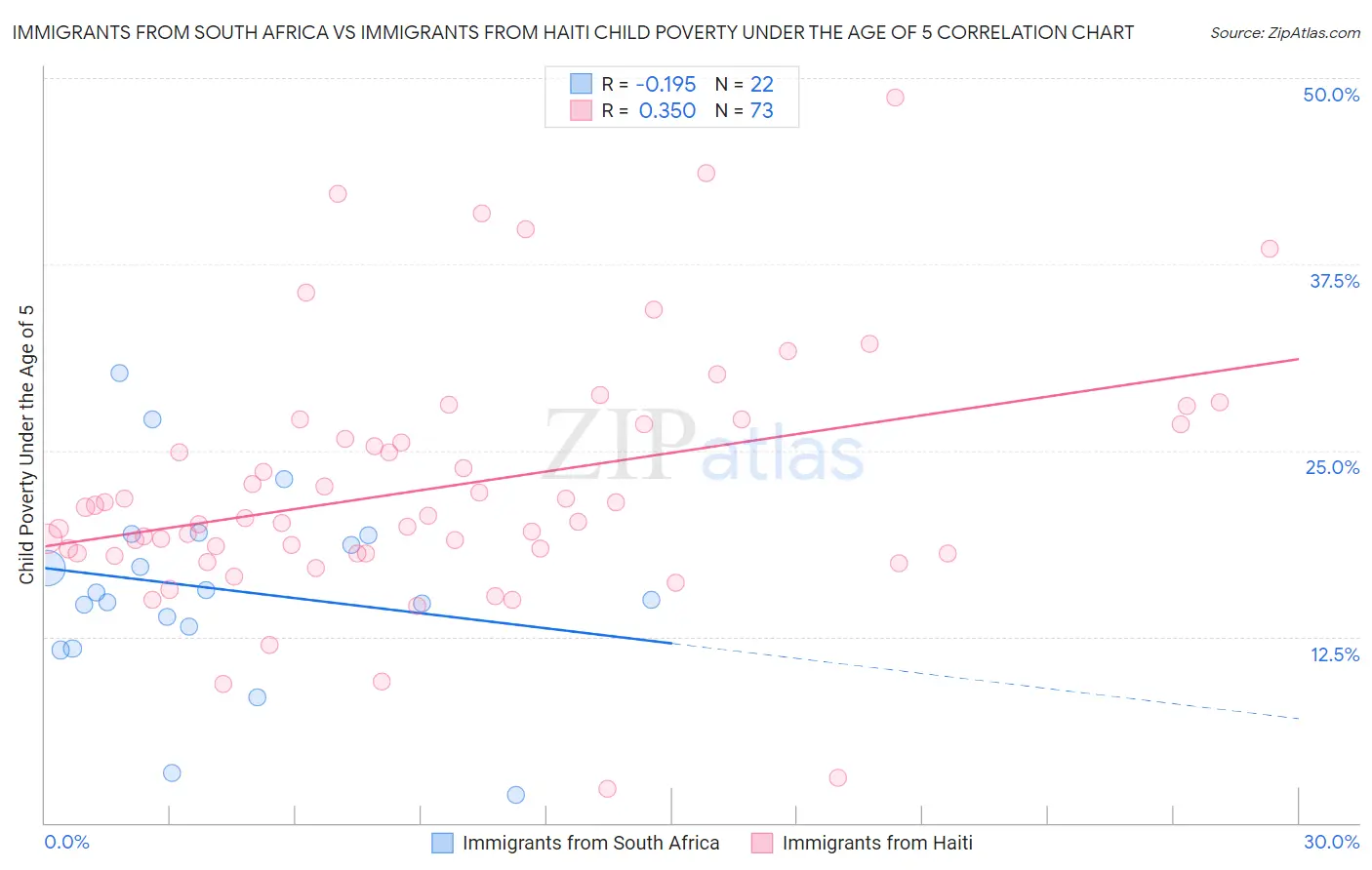 Immigrants from South Africa vs Immigrants from Haiti Child Poverty Under the Age of 5