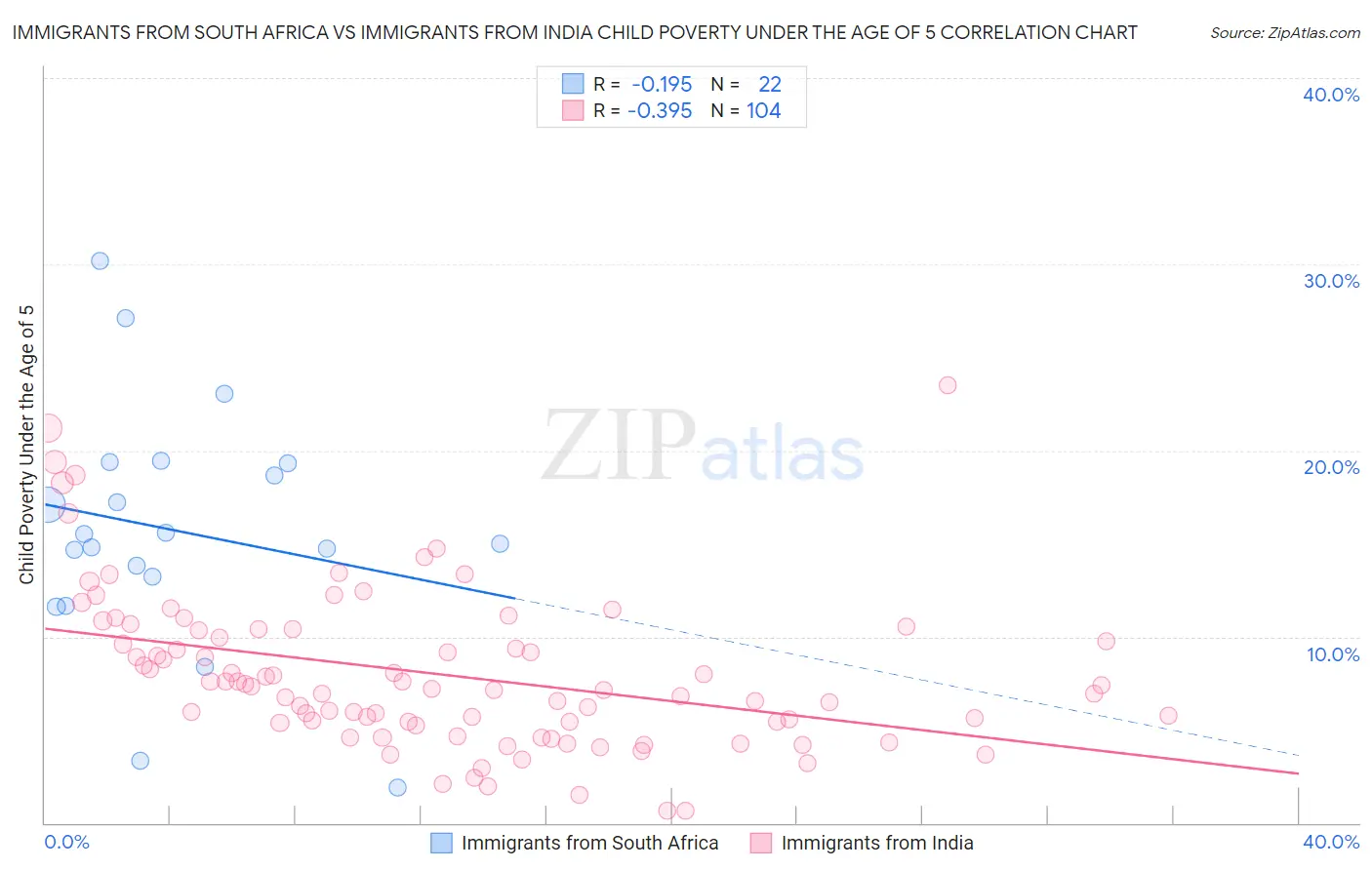 Immigrants from South Africa vs Immigrants from India Child Poverty Under the Age of 5