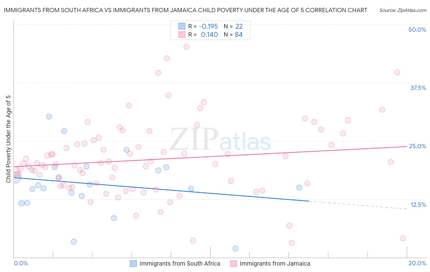 Immigrants from South Africa vs Immigrants from Jamaica Child Poverty Under the Age of 5