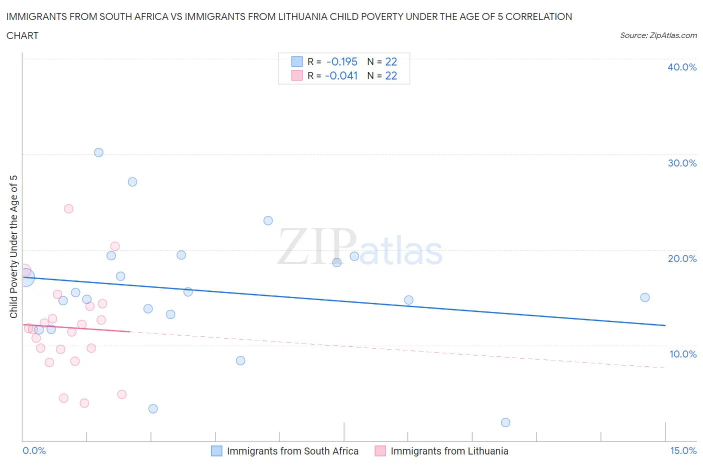 Immigrants from South Africa vs Immigrants from Lithuania Child Poverty Under the Age of 5