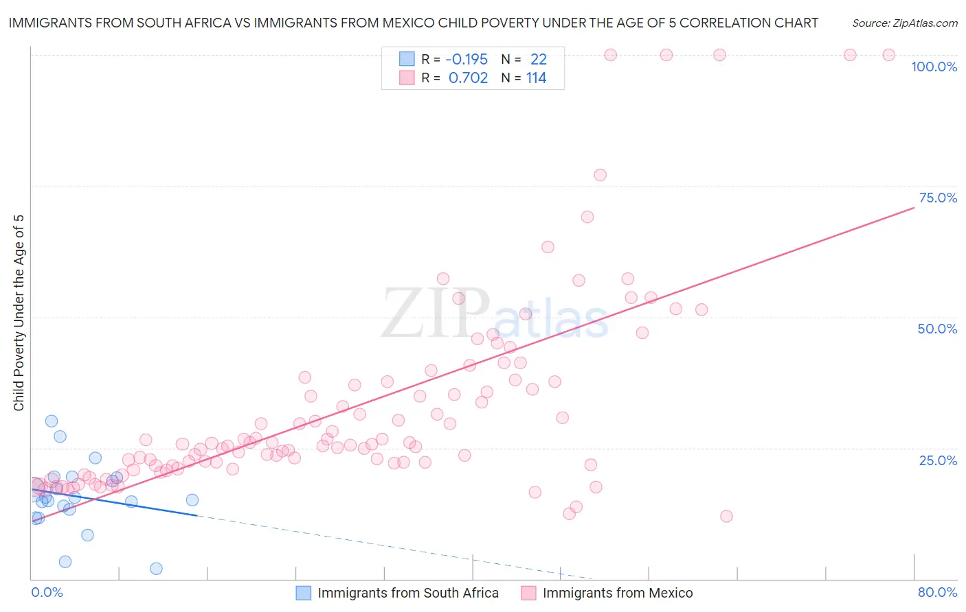 Immigrants from South Africa vs Immigrants from Mexico Child Poverty Under the Age of 5