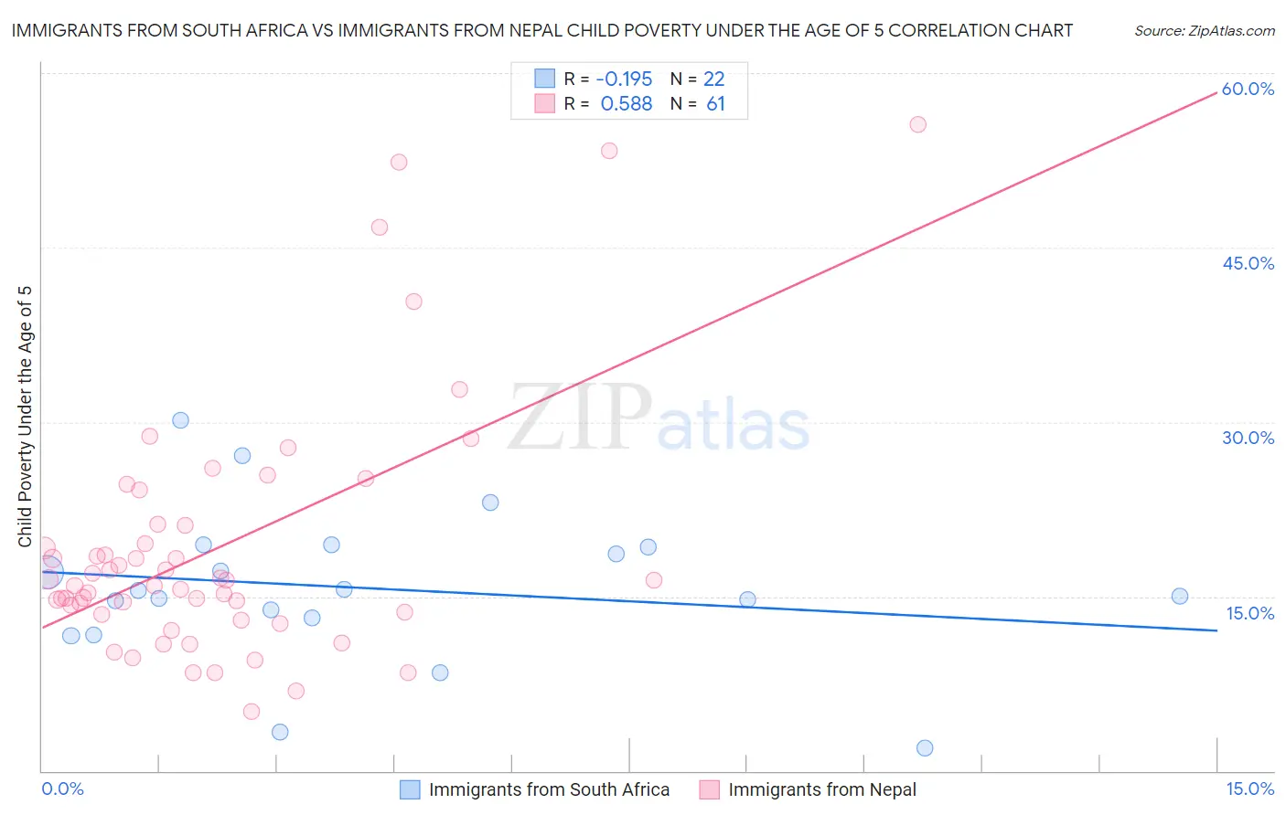 Immigrants from South Africa vs Immigrants from Nepal Child Poverty Under the Age of 5