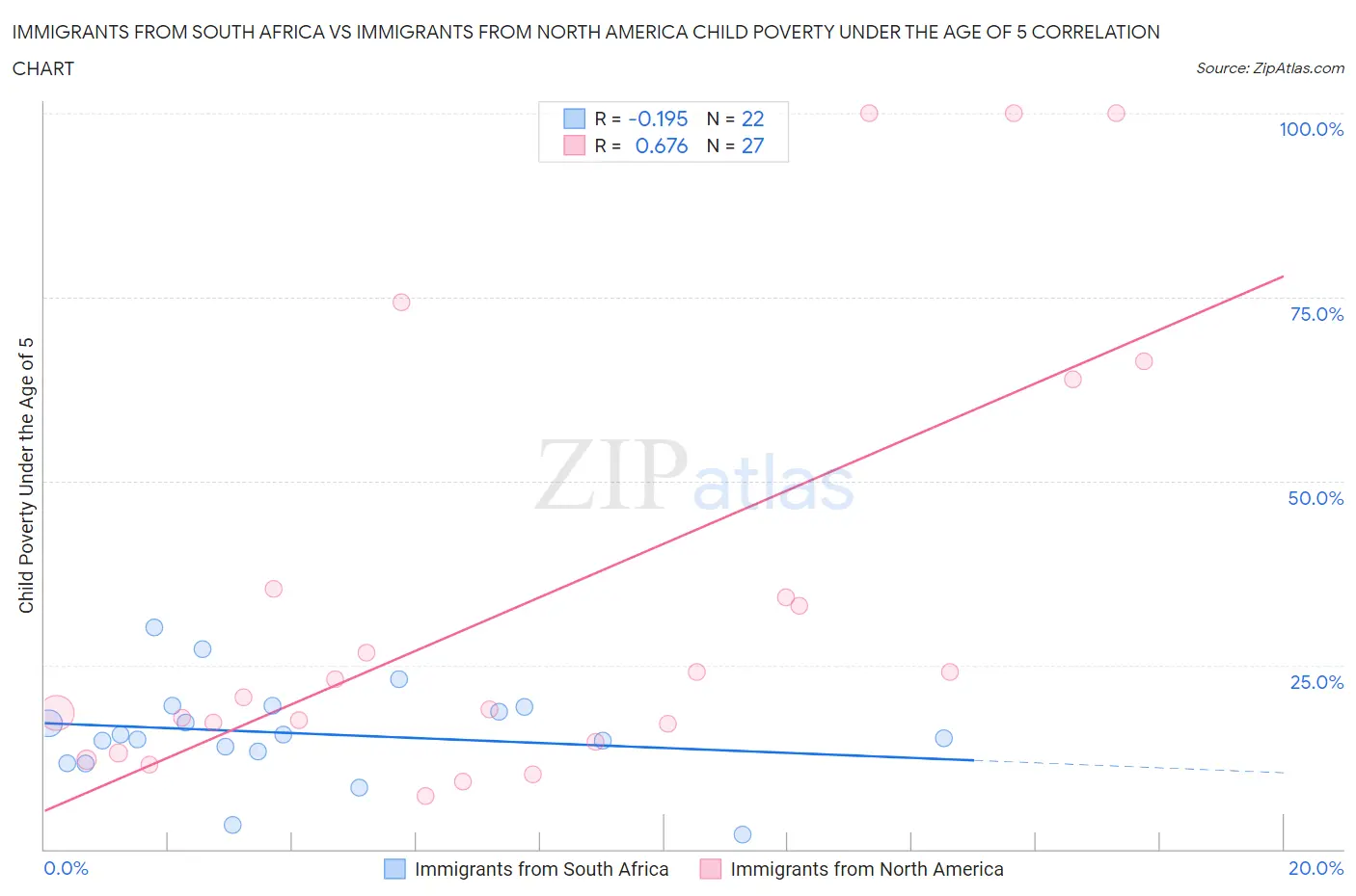 Immigrants from South Africa vs Immigrants from North America Child Poverty Under the Age of 5