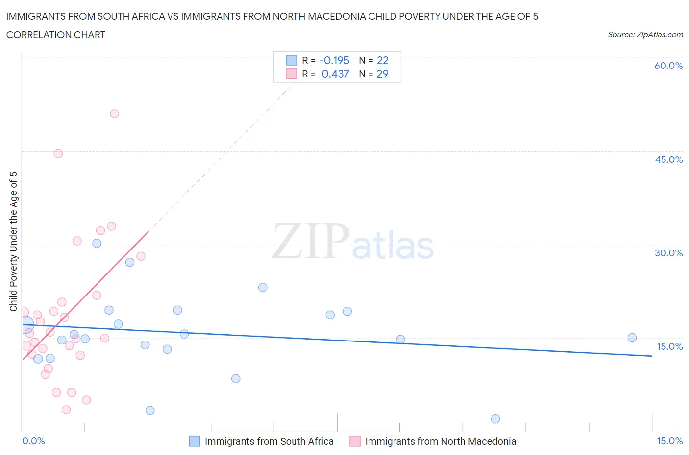 Immigrants from South Africa vs Immigrants from North Macedonia Child Poverty Under the Age of 5