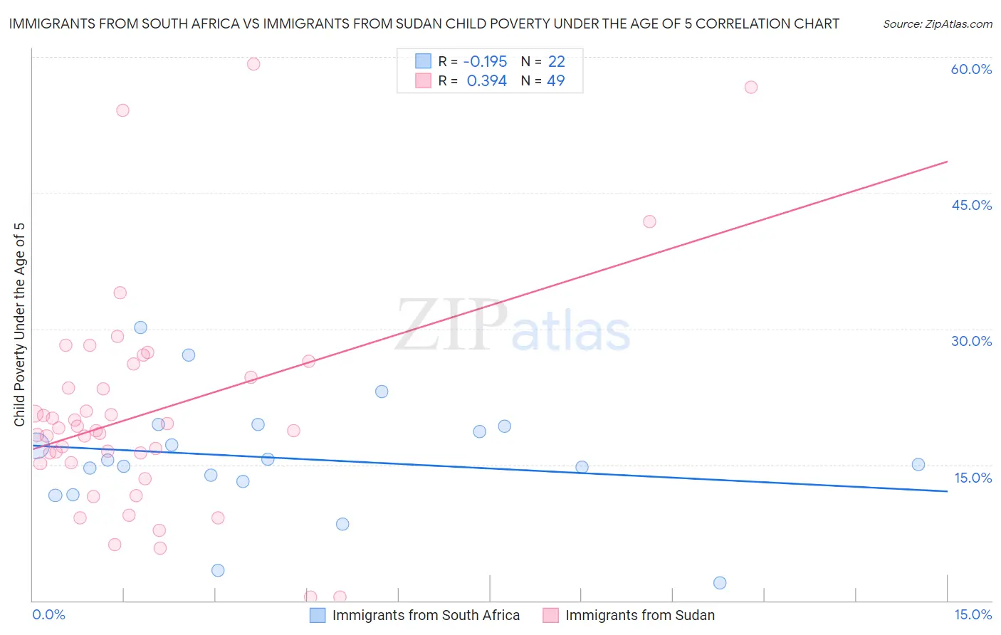 Immigrants from South Africa vs Immigrants from Sudan Child Poverty Under the Age of 5