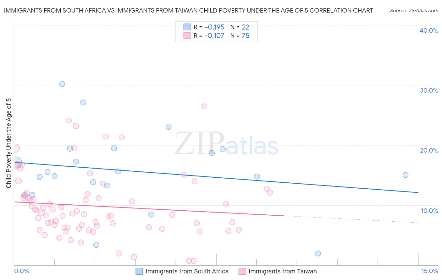 Immigrants from South Africa vs Immigrants from Taiwan Child Poverty Under the Age of 5