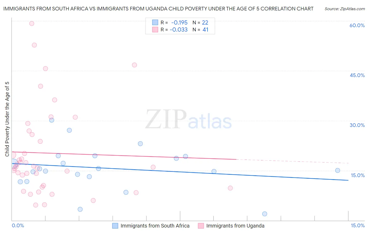 Immigrants from South Africa vs Immigrants from Uganda Child Poverty Under the Age of 5