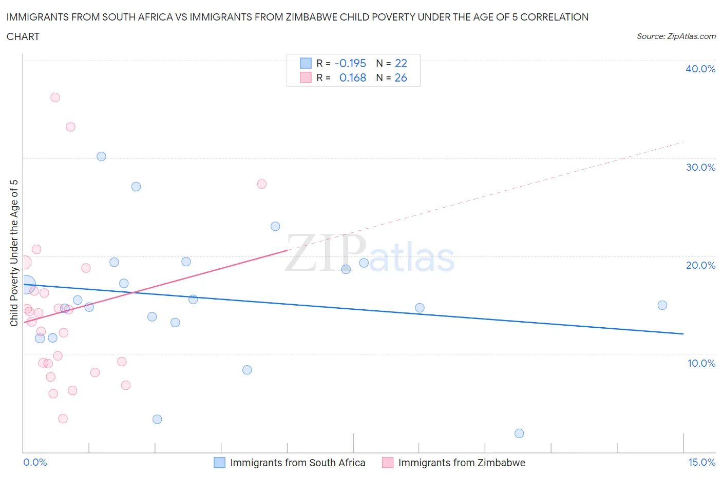 Immigrants from South Africa vs Immigrants from Zimbabwe Child Poverty Under the Age of 5