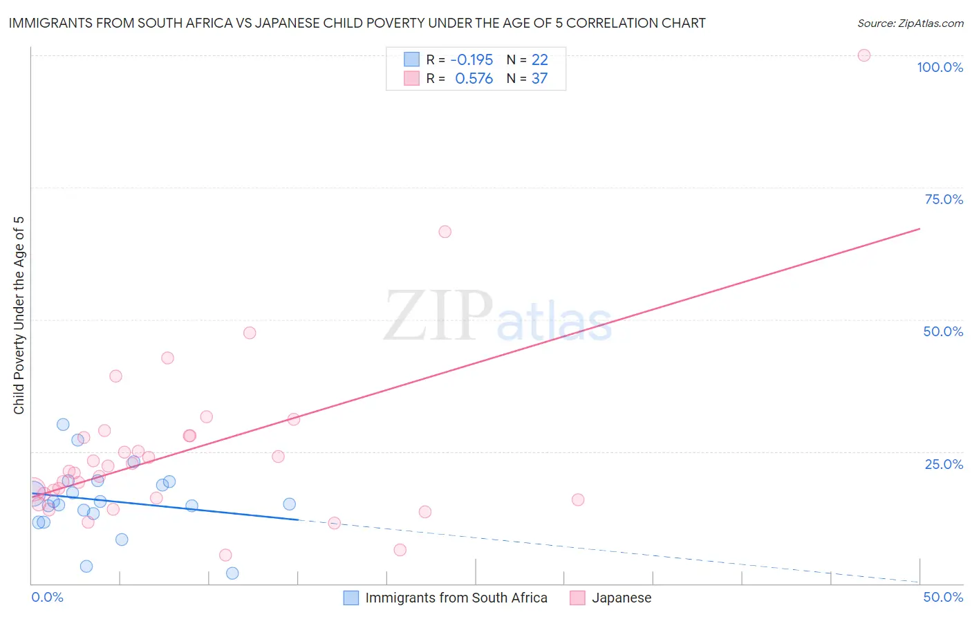 Immigrants from South Africa vs Japanese Child Poverty Under the Age of 5