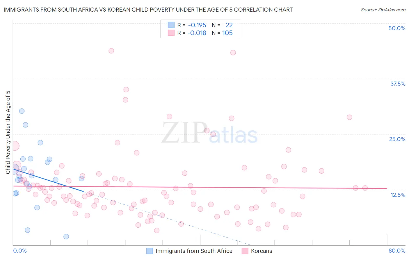 Immigrants from South Africa vs Korean Child Poverty Under the Age of 5