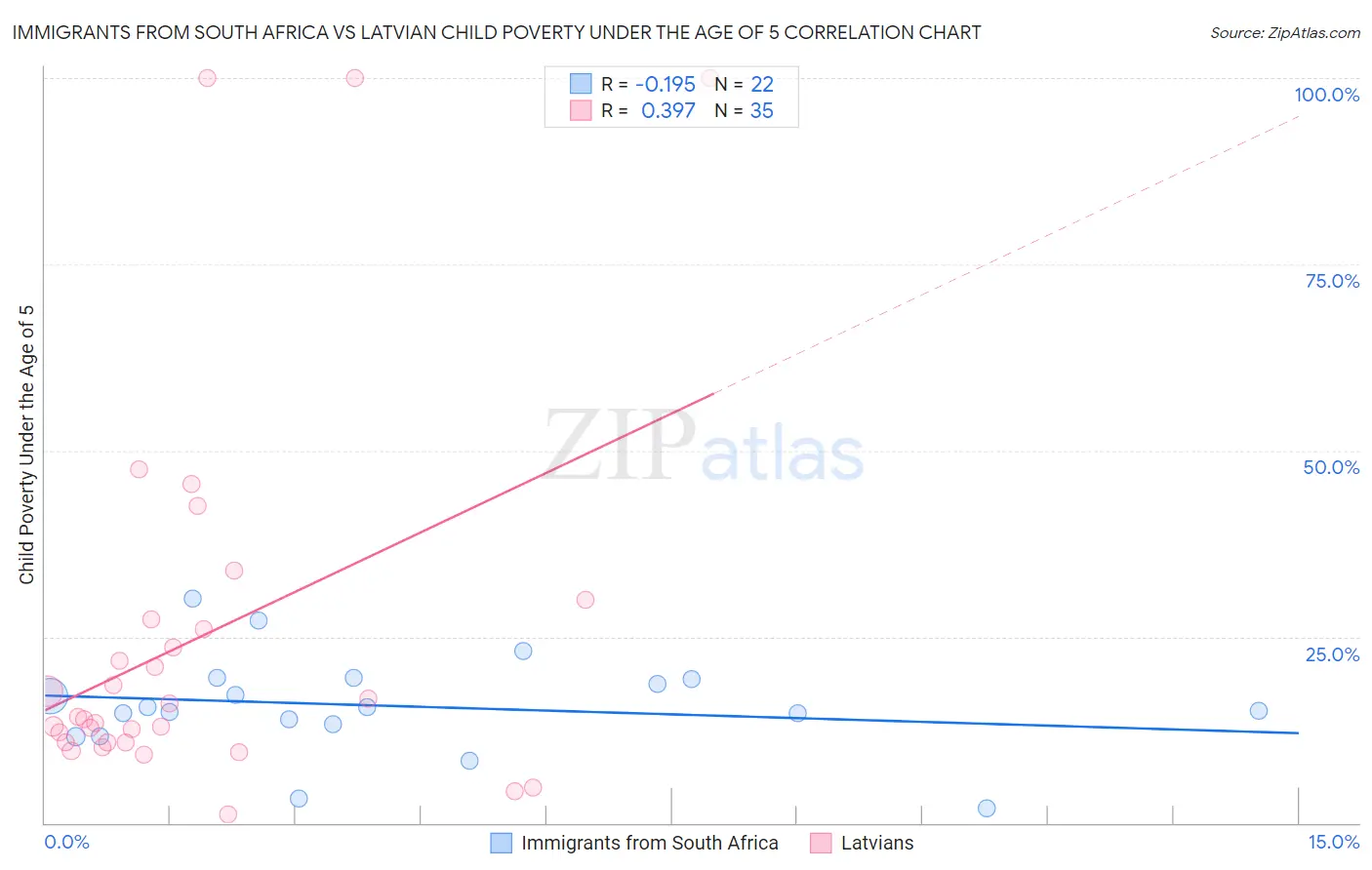 Immigrants from South Africa vs Latvian Child Poverty Under the Age of 5