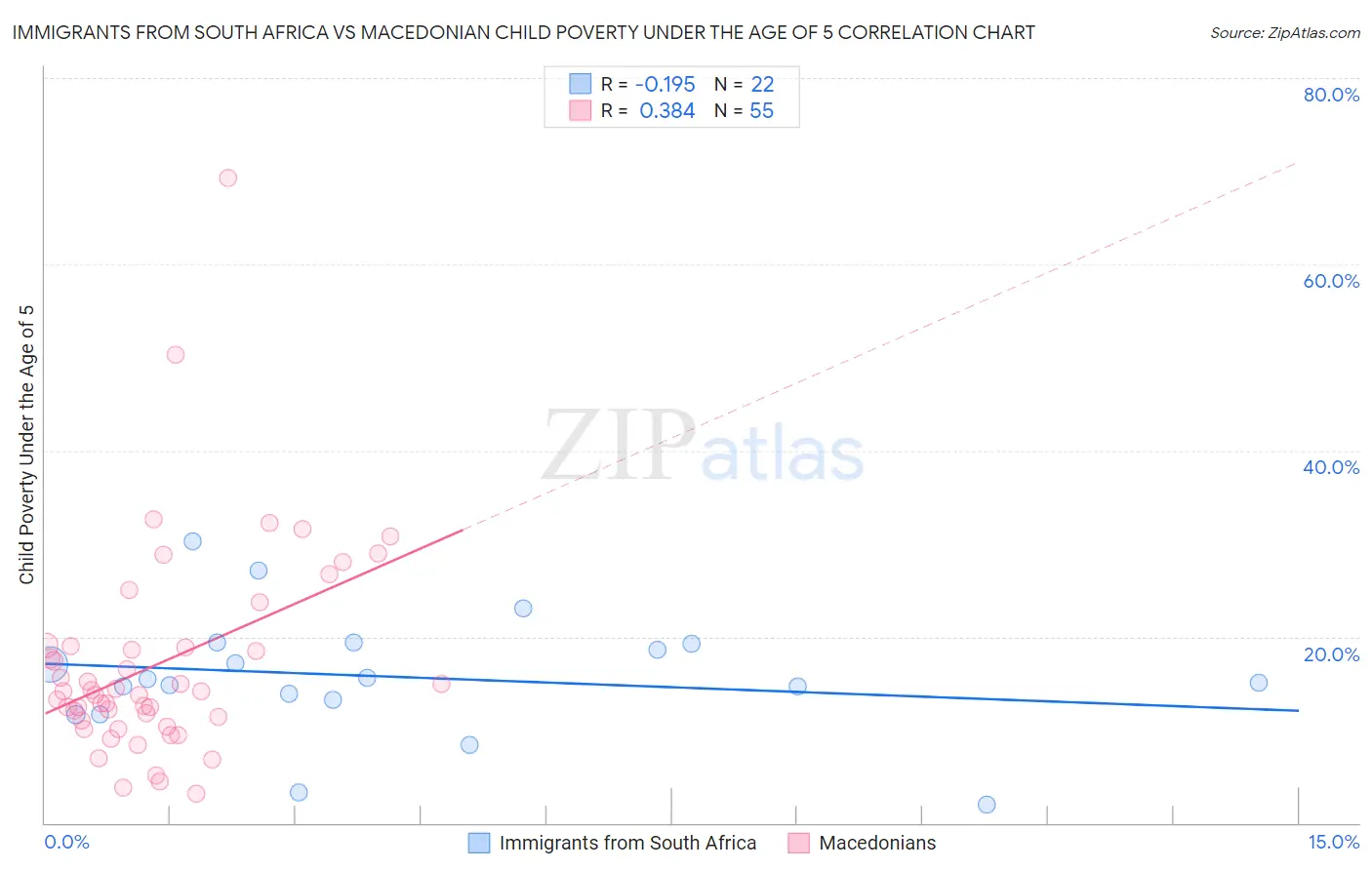 Immigrants from South Africa vs Macedonian Child Poverty Under the Age of 5