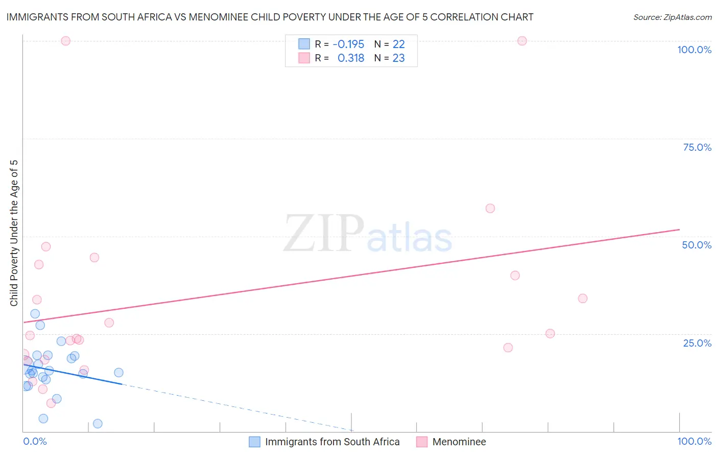 Immigrants from South Africa vs Menominee Child Poverty Under the Age of 5