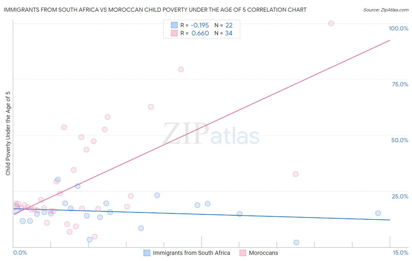 Immigrants from South Africa vs Moroccan Child Poverty Under the Age of 5
